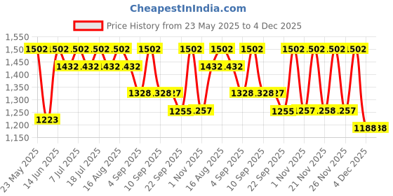 myntra.com Life With Pockets Women High-Rise Clean Look Stretchable Bootcut Jeans life with pockets Price History Graph from 23 May 2025 to 4 Dec 2025