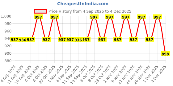 myntra.com Life With Pockets Women High-Rise Denim Shorts life with pockets Price History Graph from 4 Sep 2025 to 4 Dec 2025