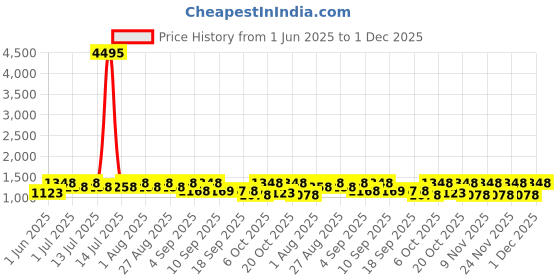 myntra.com Life With Pockets Women Jogger High-Rise No Fade Stretchable Jeans life with pockets Price History Graph from 1 Jun 2025 to 1 Dec 2025