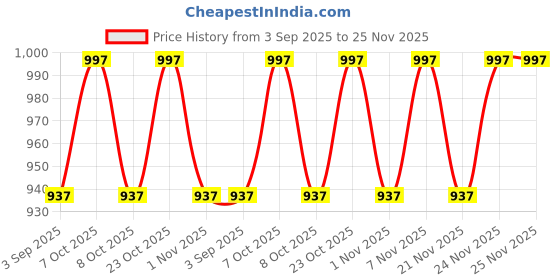 myntra.com Life With Pockets Women Mid-Rise Regular Fit Shorts life with pockets Price History Graph from 3 Sep 2025 to 25 Nov 2025