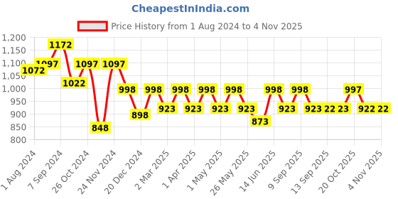myntra.com Life With Pockets Women Mid-Rise Relaxed Fit Casual Denim Shorts life with pockets Price History Graph from 1 Aug 2024 to 1 Nov 2025
