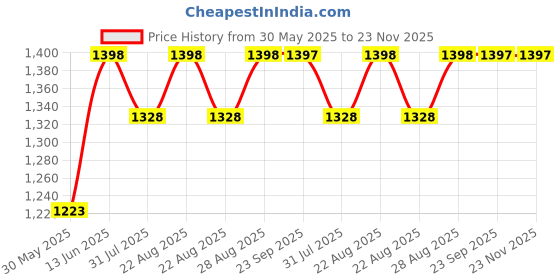 myntra.com Life With Pockets Women Regular Fit High-Rise Light Fade Stretchable Jeans life with pockets Price History Graph from 30 May 2025 to 23 Nov 2025