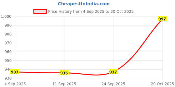 myntra.com Life With Pockets Women Washed Denim Shorts life with pockets Price History Graph from 4 Sep 2025 to 20 Oct 2025