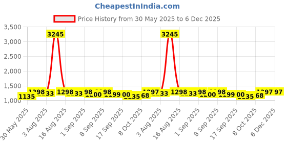 myntra.com Life With Pockets Women Wide Leg High-Rise Heavy Fade Stretchable Cargo Jeans life with pockets Price History Graph from 30 May 2025 to 5 Dec 2025