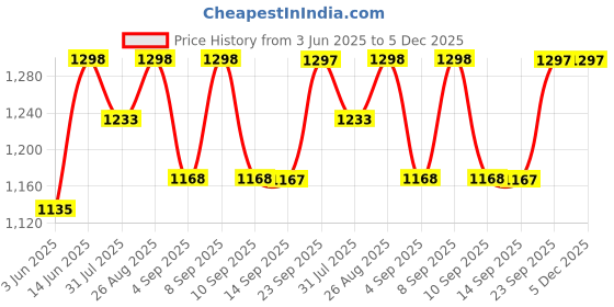 myntra.com Life With Pockets Women Wide Leg High-Rise Heavy Fade Stretchable Jeans life with pockets Price History Graph from 3 Jun 2025 to 5 Dec 2025