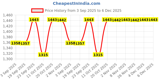 myntra.com Life With Pockets Women Wide Leg High-Rise Heavy Fade Stretchable Jeans life with pockets Price History Graph from 3 Sep 2025 to 6 Dec 2025