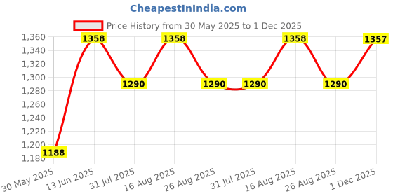 myntra.com Life With Pockets Women Wide Leg High-Rise Stretchable Jeans life with pockets Price History Graph from 30 May 2025 to 1 Dec 2025