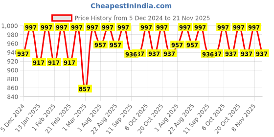 myntra.com life with pockets Life With Solid Pockets Warp Above Knee Length Denim Skirts life with pockets Price History Graph from 5 Dec 2024 to 21 Nov 2025