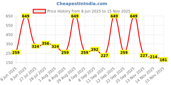 myntra.com Lifebuoy Lemon Fresh Anti-Bacterial Body Wash with Activ Silver Formula - 1 L lifebuoy Price History Graph from 8 Jun 2025 to 15 Nov 2025