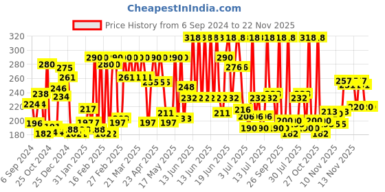myntra.com Lifebuoy Set Of 7 Germ Expert Total Plus Soap - 125g Each lifebuoy Price History Graph from 6 Sep 2024 to 22 Nov 2025