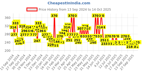 myntra.com Lifebuoy Set of 7 Lemon Fresh 12Hr Freshness Stronger Germ Protection Soap - 125 g each lifebuoy Price History Graph from 13 Sep 2024 to 14 Oct 2025