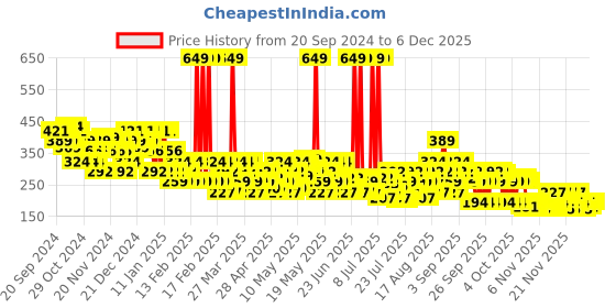 myntra.com Lifebuoy Total 10 Anti-Baceterial Body Wash with Activ Silver Formula - 1 L lifebuoy Price History Graph from 20 Sep 2024 to 5 Dec 2025