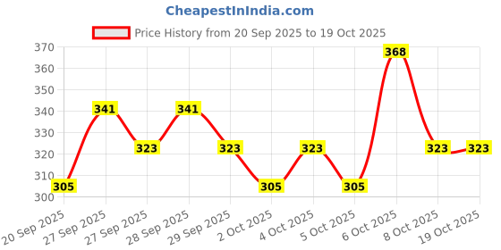 myntra.com Lifelong Black & White Single Plastic Printed Water Bottle lifelong Price History Graph from 20 Sep 2025 to 18 Oct 2025