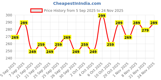 myntra.com Lifelong Black Flower Planter lifelong Price History Graph from 5 Sep 2025 to 24 Nov 2025