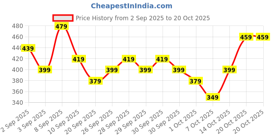 myntra.com Lifelong Black Single Plastic Printed Water Bottle lifelong Price History Graph from 2 Sep 2025 to 20 Oct 2025