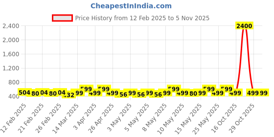 myntra.com Lifelong Black Solid Stainless Steel Glossy Mugs Set of Cups and Mugs lifelong Price History Graph from 12 Feb 2025 to 3 Nov 2025