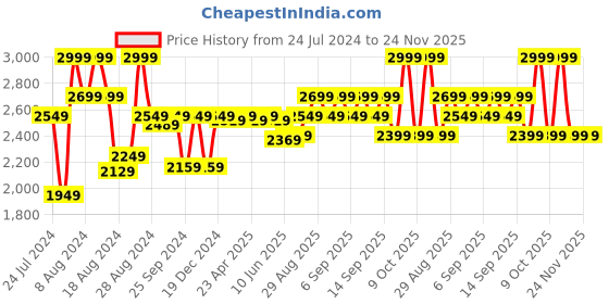 myntra.com Lifelong LLM423 Manipol Handheld Electric Body Massager - Black & White lifelong Price History Graph from 24 Jul 2024 to 23 Nov 2025