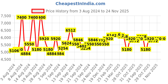 myntra.com Lifelong LLM45 Cordless Rechargeable Tapping Body Massager lifelong Price History Graph from 3 Aug 2024 to 23 Nov 2025