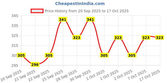 myntra.com Lifelong Red & White Single Plastic Printed Water Bottle lifelong Price History Graph from 20 Sep 2025 to 16 Oct 2025