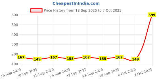 myntra.com Lifelong Set of 4 White Apple-Shaped Flower Planters lifelong Price History Graph from 18 Sep 2025 to 7 Oct 2025