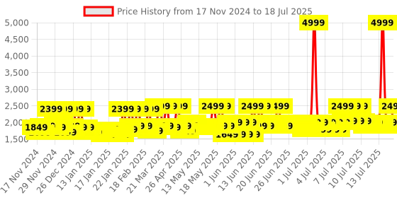 myntra.com Lifelong Smart LED Strip Lights With App & Remote lifelong Price History Graph from 7 Nov 2024 to 13 Jul 2025