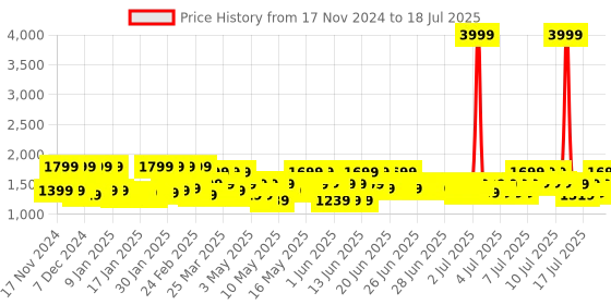 myntra.com Lifelong Smart LED Strip Lights With App & Remote lifelong Price History Graph from 30 Oct 2024 to 13 Jul 2025