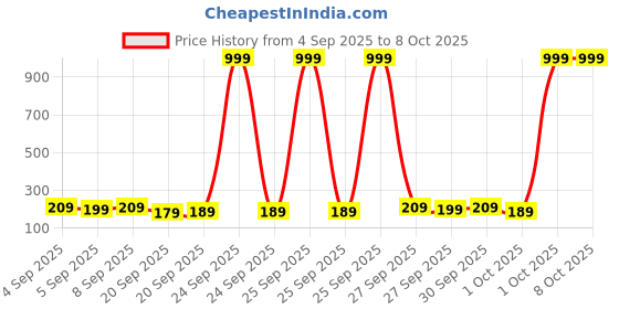 myntra.com Lifelong Spin Mop with Extendable Handle lifelong Price History Graph from 4 Sep 2025 to 7 Oct 2025