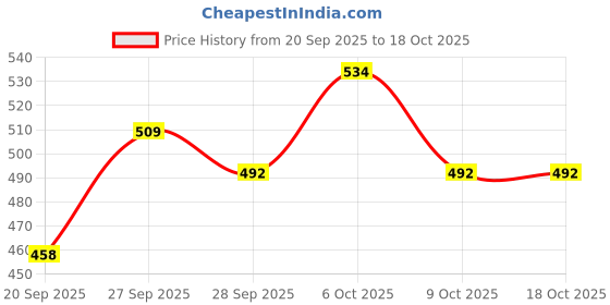 myntra.com Lifelong Transparent & Silver-Toned Single Glass Solid Water Bottle lifelong Price History Graph from 20 Sep 2025 to 18 Oct 2025