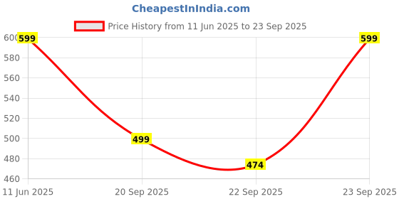 myntra.com Lify Printed Hobo Bag lify Price History Graph from 11 Jun 2025 to 23 Sep 2025