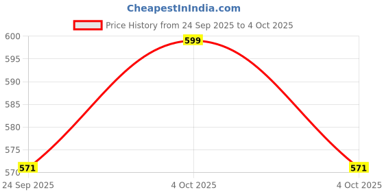 myntra.com Lify Printed Hobo Bag lify Price History Graph from 24 Sep 2025 to 4 Oct 2025