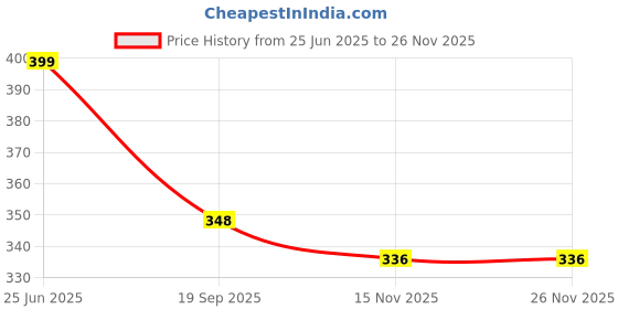 myntra.com Ligez Pure & Natural Onion Essential Oil For Hair Growth - 100 ml ligez Price History Graph from 25 Jun 2025 to 25 Nov 2025