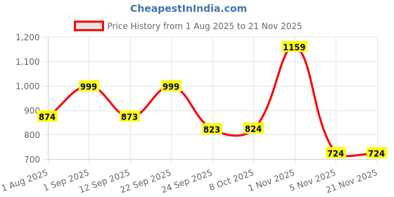 myntra.com Light Daisy Abstract Printed V-Neck Pure Cotton Kurta With Trousers light daisy Price History Graph from 1 Aug 2025 to 19 Nov 2025