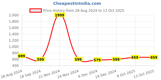 myntra.com Light Daisy Ethnic Motifs Printed Gotta Patti A-Line Kurta light daisy Price History Graph from 28 Aug 2024 to 12 Oct 2025