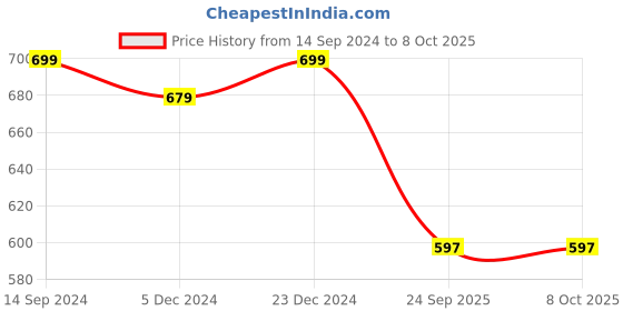 myntra.com Light Daisy Ethnic Motifs Printed Sequinned Empire A-Line Kurta light daisy Price History Graph from 14 Sep 2024 to 8 Oct 2025