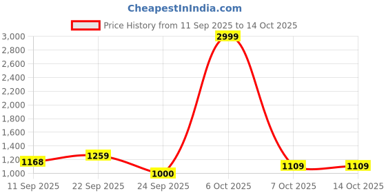 myntra.com Light Daisy Floral Embroidered Round Neck Straight Kurta With Trousers & Dupatta light daisy Price History Graph from 11 Sep 2025 to 14 Oct 2025
