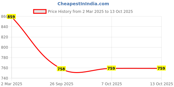myntra.com Light Daisy Floral Print Fit & Flare Midi Dress light daisy Price History Graph from 2 Mar 2025 to 13 Oct 2025