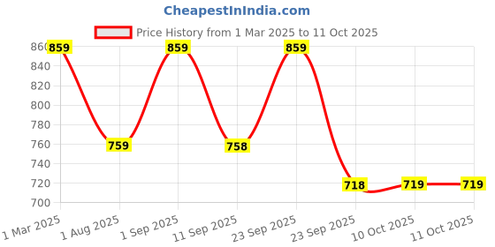 myntra.com Light Daisy Floral Print Fit & Flare Midi Dress light daisy Price History Graph from 1 Mar 2025 to 10 Oct 2025