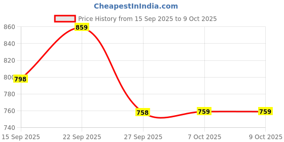 myntra.com Light Daisy Floral Print Fit & Flare Midi Dress light daisy Price History Graph from 15 Sep 2025 to 8 Oct 2025