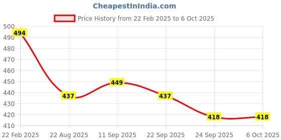 myntra.com Light Daisy Floral Print Top light daisy Price History Graph from 22 Feb 2025 to 4 Oct 2025
