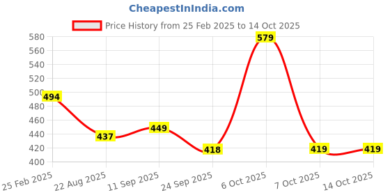 myntra.com Light Daisy Floral Print Top light daisy Price History Graph from 25 Feb 2025 to 13 Oct 2025