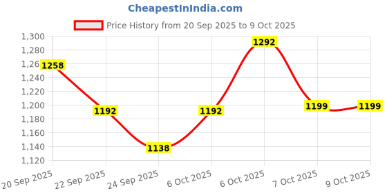 myntra.com Light Daisy Floral Printed Square Neck Anarkali Kurta With Trousers & Dupatta light daisy Price History Graph from 20 Sep 2025 to 9 Oct 2025