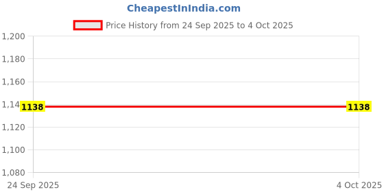 myntra.com Light Daisy Floral Printed V-Neck Anarkali Kurta With Trousers & Dupatta light daisy Price History Graph from 24 Sep 2025 to 4 Oct 2025