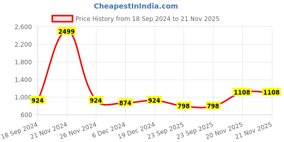 myntra.com Light Daisy Floral Yoke Design Round Neck Regular Thread Work Kurta with Trousers light daisy Price History Graph from 18 Sep 2024 to 20 Nov 2025