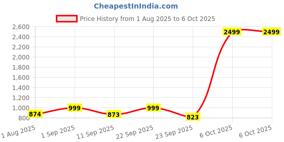 myntra.com Light Daisy Geometric Printed A-Line Pure Cotton Kurta With Trouser light daisy Price History Graph from 1 Aug 2025 to 5 Oct 2025
