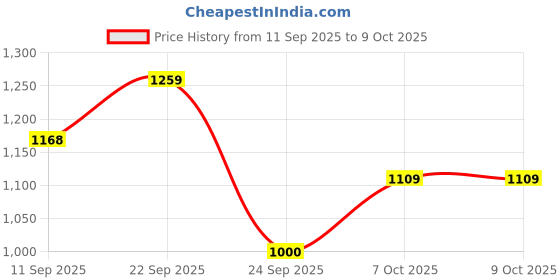 myntra.com Light Daisy Paisley Printed Round Neck Flared Anarkali Kurta With Palazzos & Dupatta light daisy Price History Graph from 11 Sep 2025 to 9 Oct 2025