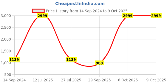 myntra.com Light Daisy Printed Sequinned Pure Cotton Straight Kurta with Trousers & Dupatta light daisy Price History Graph from 14 Sep 2024 to 8 Oct 2025