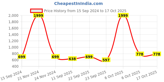 myntra.com Light Daisy Striped Thread Work Empire Anarkali Kurta light daisy Price History Graph from 15 Sep 2024 to 16 Oct 2025