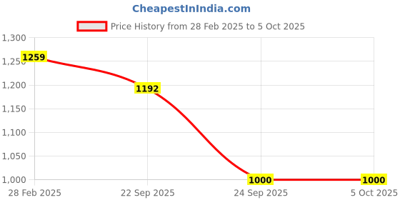 myntra.com Light Daisy Women Floral Printed Regular Kurta with Trousers & With Dupatta light daisy Price History Graph from 28 Feb 2025 to 4 Oct 2025