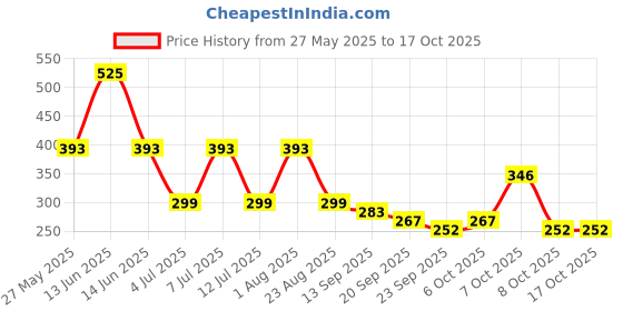 myntra.com LIGHT JEWELS Cream & Red 2 Pieces Pillar Candle light jewels Price History Graph from 27 May 2025 to 16 Oct 2025