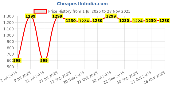 myntra.com LIGHT JEWELS Element Earth Cedarwood Scented Candle light jewels Price History Graph from 1 Jul 2025 to 28 Nov 2025